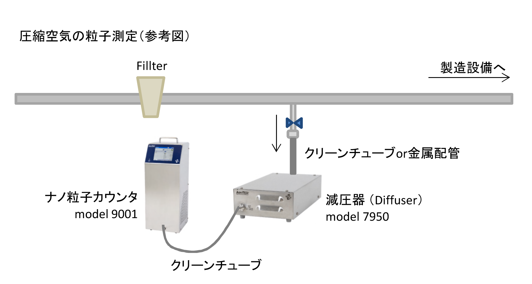 圧縮空気の粒子測定(参考図)